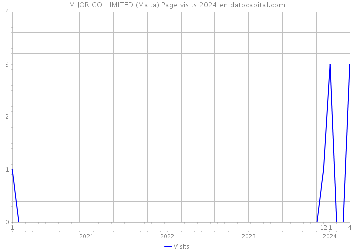MIJOR CO. LIMITED (Malta) Page visits 2024 