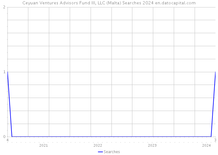 Ceyuan Ventures Advisors Fund III, LLC (Malta) Searches 2024 
