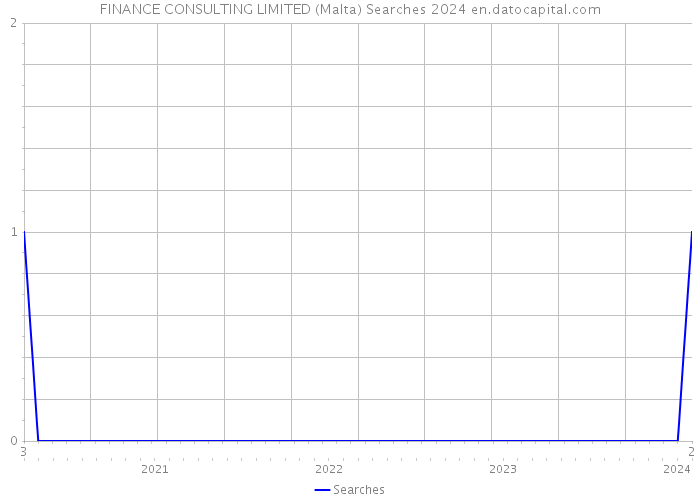 FINANCE CONSULTING LIMITED (Malta) Searches 2024 