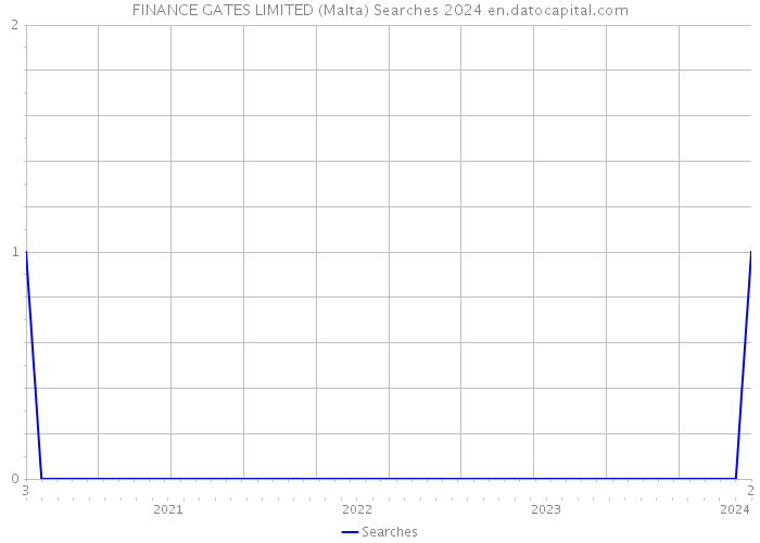 FINANCE GATES LIMITED (Malta) Searches 2024 