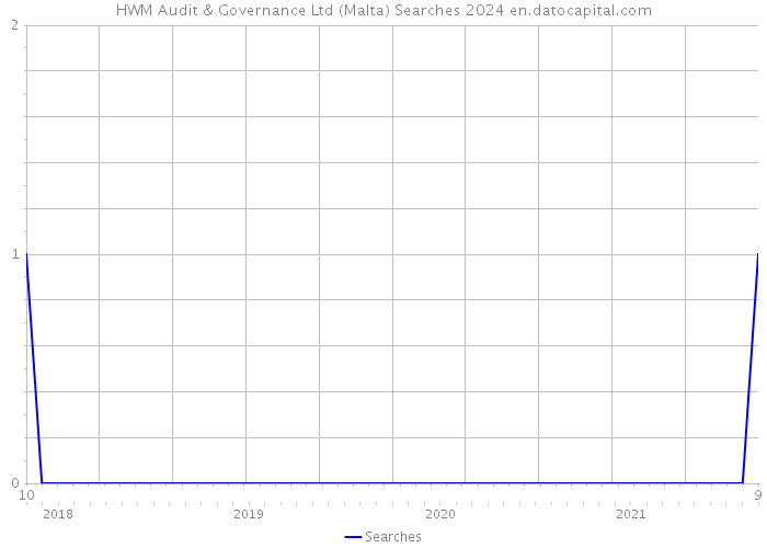 HWM Audit & Governance Ltd (Malta) Searches 2024 