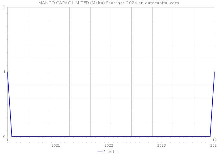 MANCO CAPAC LIMITED (Malta) Searches 2024 