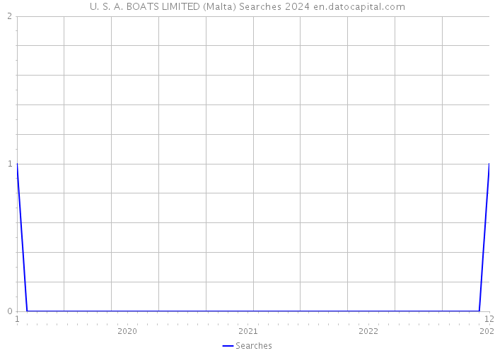 U. S. A. BOATS LIMITED (Malta) Searches 2024 