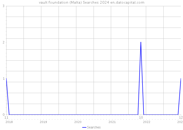 vault foundation (Malta) Searches 2024 