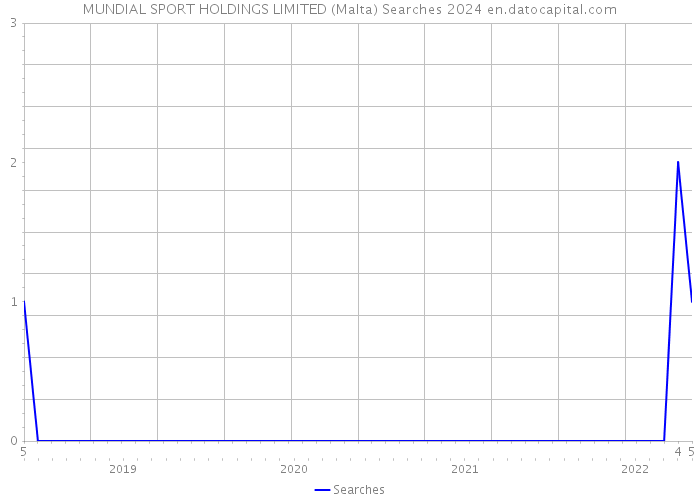MUNDIAL SPORT HOLDINGS LIMITED (Malta) Searches 2024 