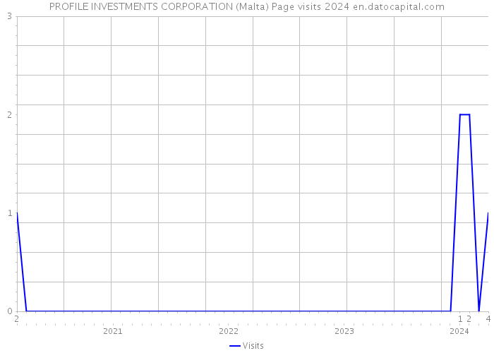 PROFILE INVESTMENTS CORPORATION (Malta) Page visits 2024 