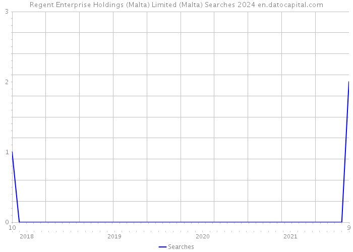 Regent Enterprise Holdings (Malta) Limited (Malta) Searches 2024 