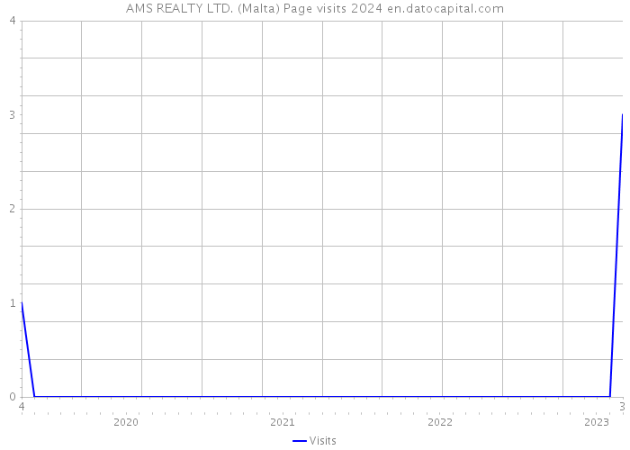 AMS REALTY LTD. (Malta) Page visits 2024 