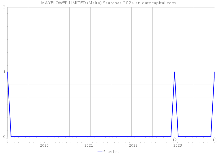 MAYFLOWER LIMITED (Malta) Searches 2024 