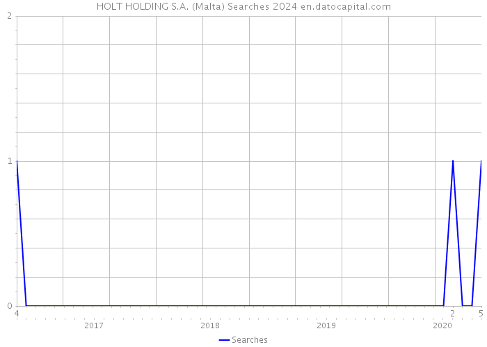 HOLT HOLDING S.A. (Malta) Searches 2024 