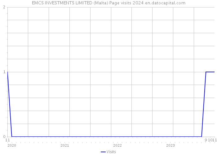 EMCS INVESTMENTS LIMITED (Malta) Page visits 2024 