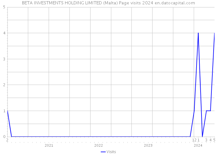 BETA INVESTMENTS HOLDING LIMITED (Malta) Page visits 2024 