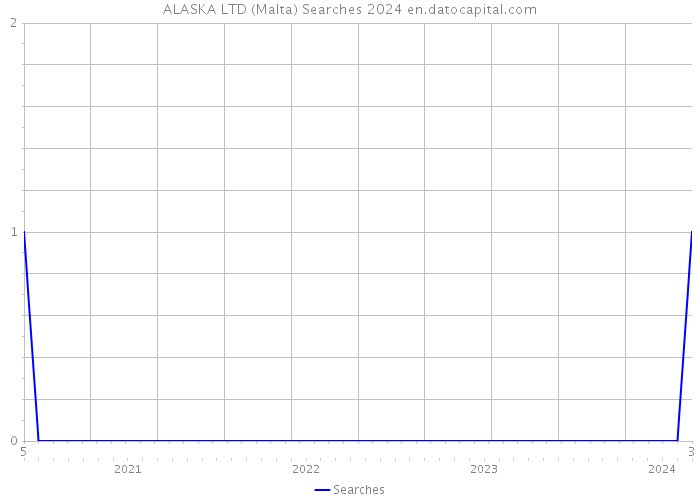 ALASKA LTD (Malta) Searches 2024 