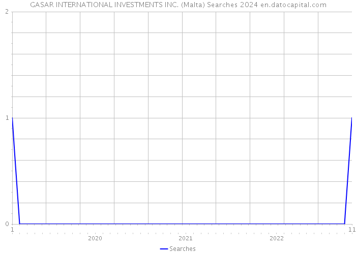 GASAR INTERNATIONAL INVESTMENTS INC. (Malta) Searches 2024 