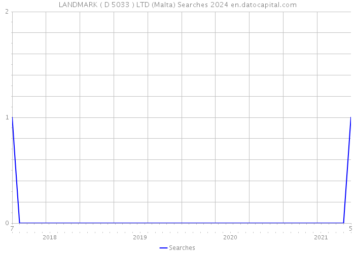 LANDMARK ( D 5033 ) LTD (Malta) Searches 2024 