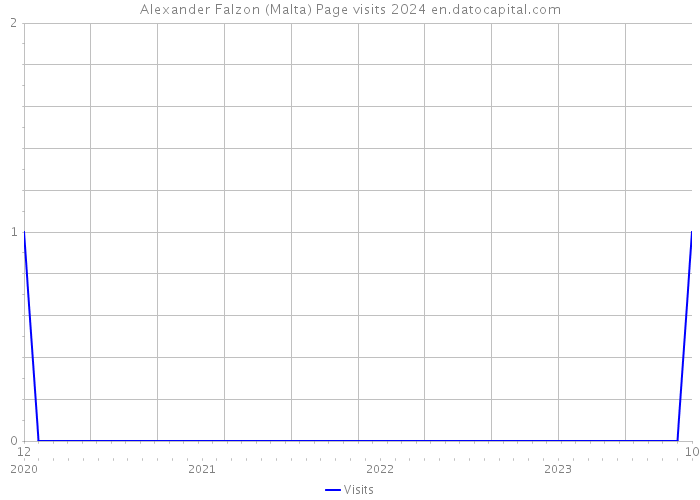 Alexander Falzon (Malta) Page visits 2024 