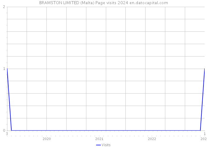 BRAMSTON LIMITED (Malta) Page visits 2024 