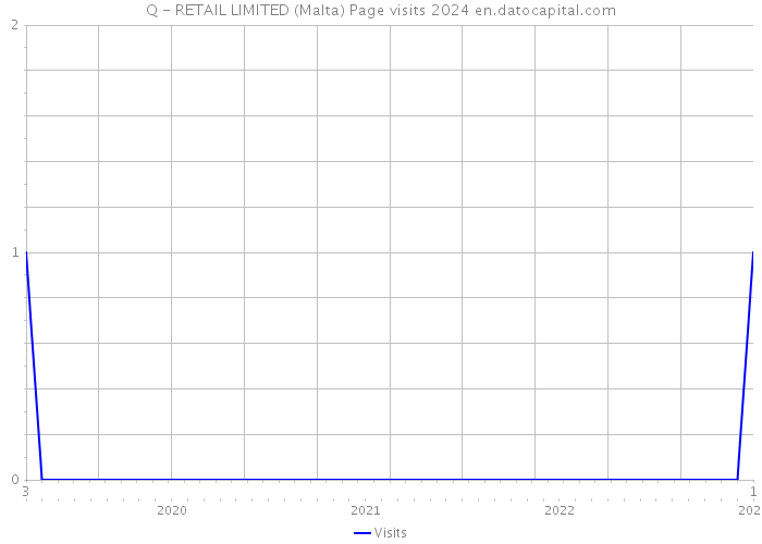 Q - RETAIL LIMITED (Malta) Page visits 2024 