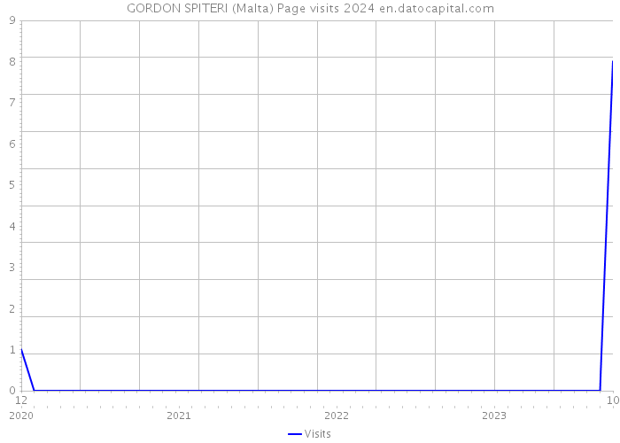 GORDON SPITERI (Malta) Page visits 2024 