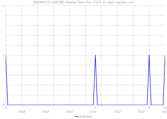 REDWOOD LIMITED (Malta) Searches 2024 
