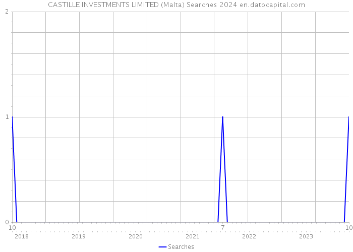 CASTILLE INVESTMENTS LIMITED (Malta) Searches 2024 