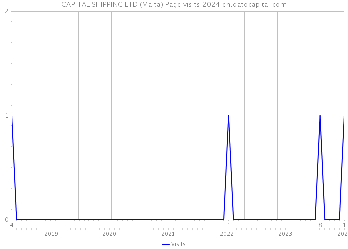 CAPITAL SHIPPING LTD (Malta) Page visits 2024 