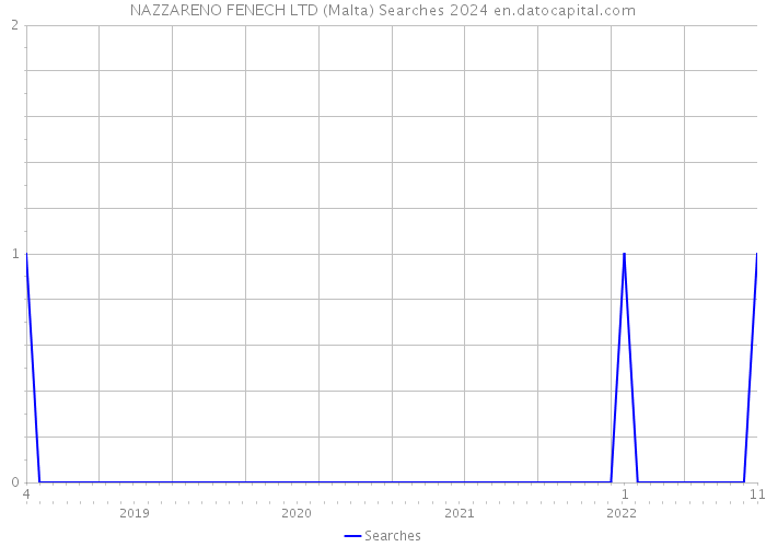 NAZZARENO FENECH LTD (Malta) Searches 2024 