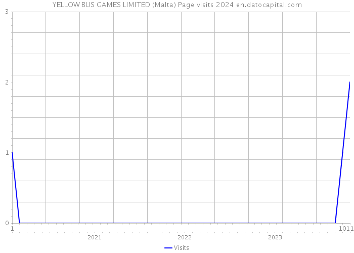YELLOW BUS GAMES LIMITED (Malta) Page visits 2024 