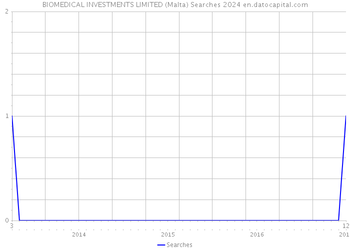 BIOMEDICAL INVESTMENTS LIMITED (Malta) Searches 2024 