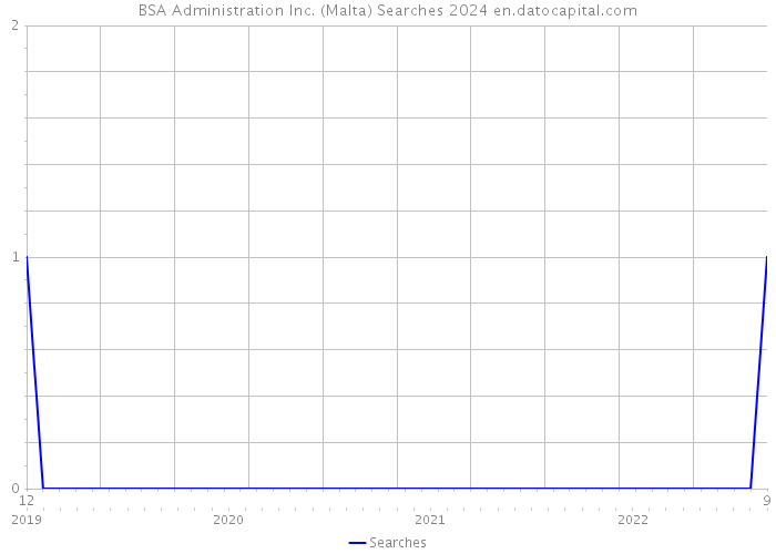 BSA Administration Inc. (Malta) Searches 2024 