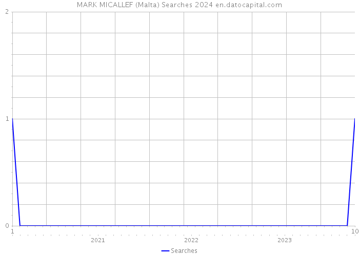 MARK MICALLEF (Malta) Searches 2024 