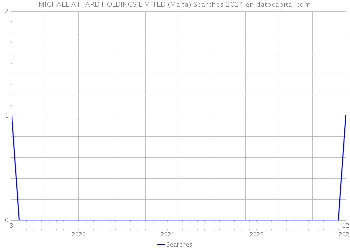 MICHAEL ATTARD HOLDINGS LIMITED (Malta) Searches 2024 