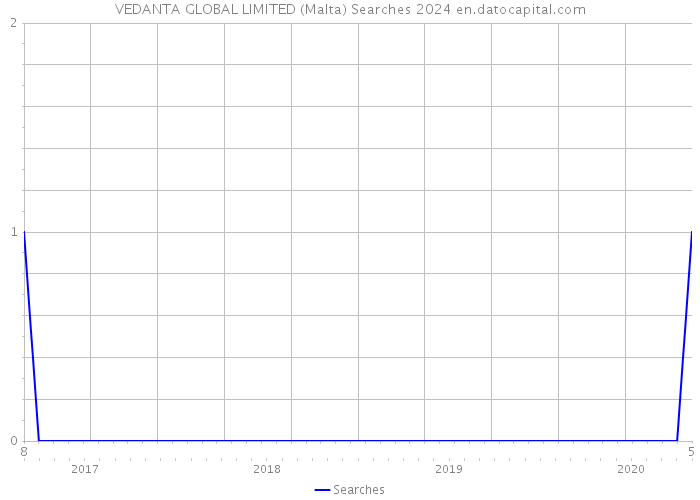 VEDANTA GLOBAL LIMITED (Malta) Searches 2024 