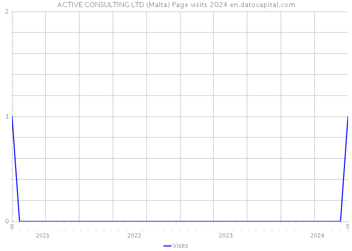 ACTIVE CONSULTING LTD (Malta) Page visits 2024 