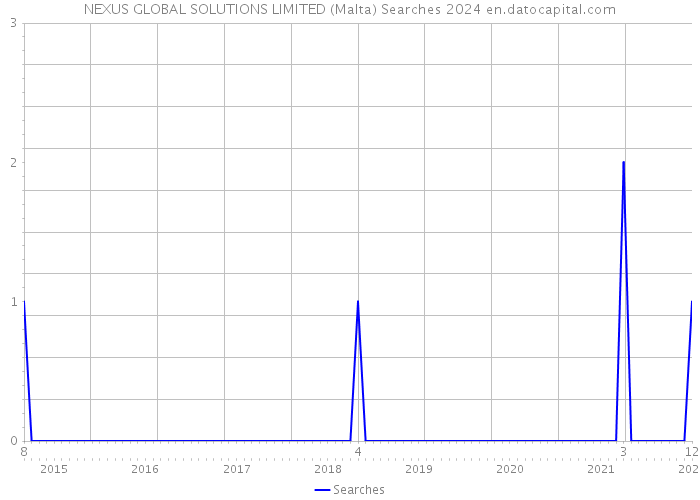 NEXUS GLOBAL SOLUTIONS LIMITED (Malta) Searches 2024 
