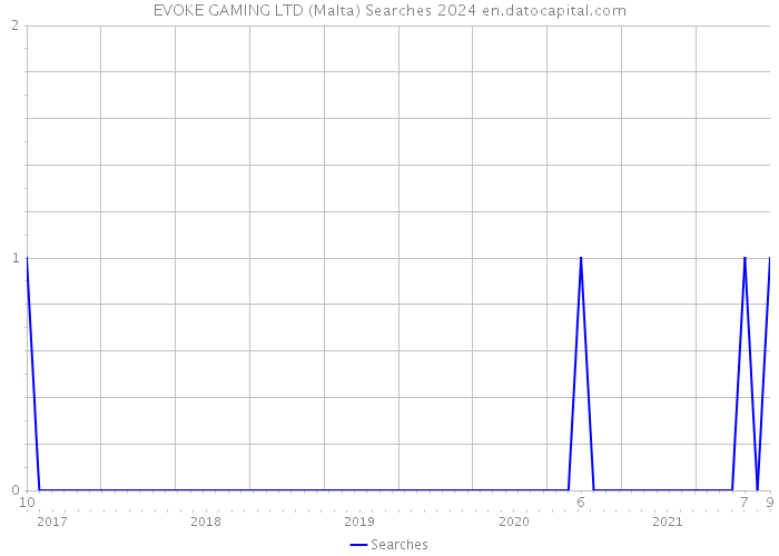 EVOKE GAMING LTD (Malta) Searches 2024 