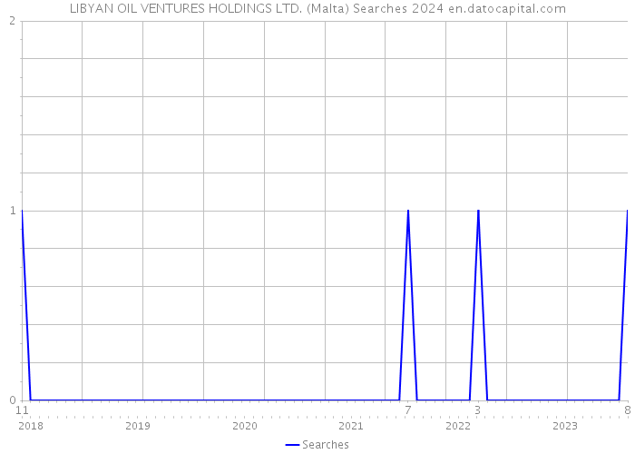 LIBYAN OIL VENTURES HOLDINGS LTD. (Malta) Searches 2024 