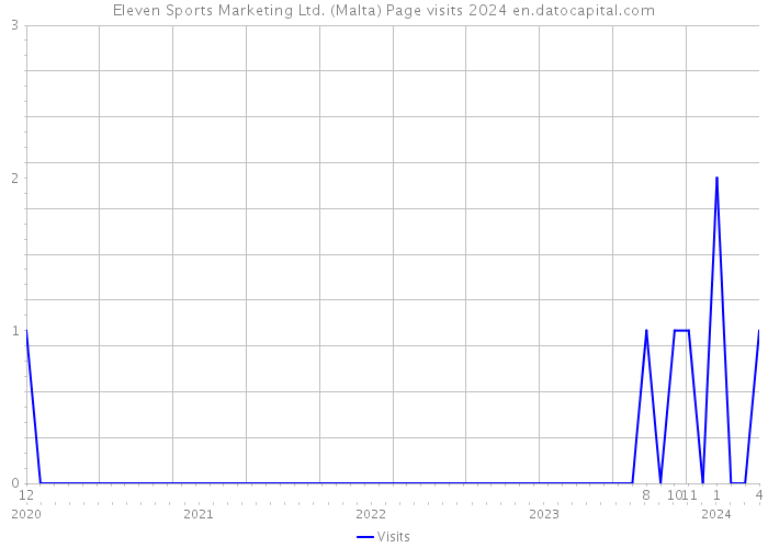 Eleven Sports Marketing Ltd. (Malta) Page visits 2024 