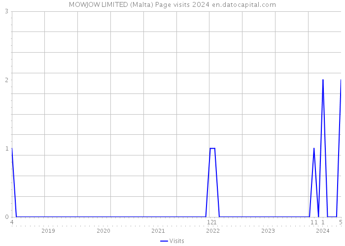 MOWJOW LIMITED (Malta) Page visits 2024 