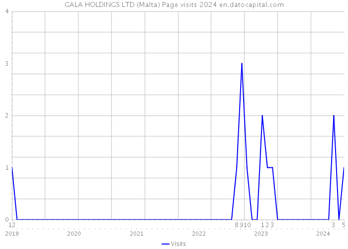 GALA HOLDINGS LTD (Malta) Page visits 2024 