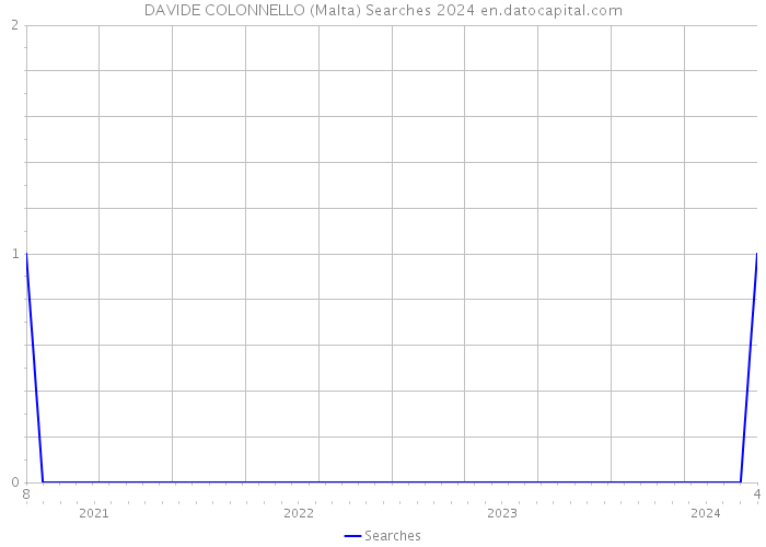 DAVIDE COLONNELLO (Malta) Searches 2024 