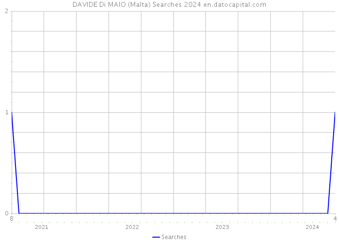DAVIDE Di MAIO (Malta) Searches 2024 