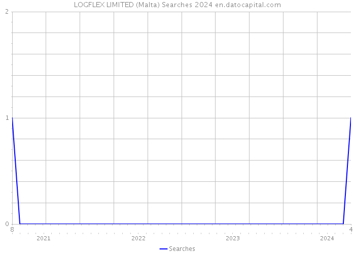LOGFLEX LIMITED (Malta) Searches 2024 