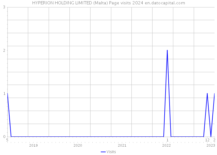 HYPERION HOLDING LIMITED (Malta) Page visits 2024 