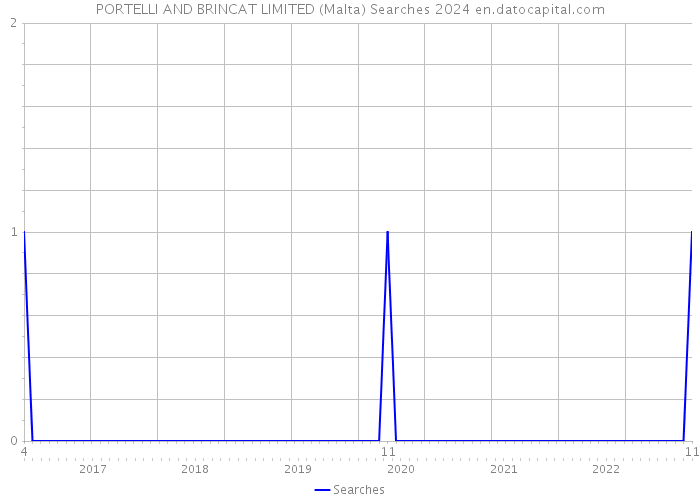 PORTELLI AND BRINCAT LIMITED (Malta) Searches 2024 
