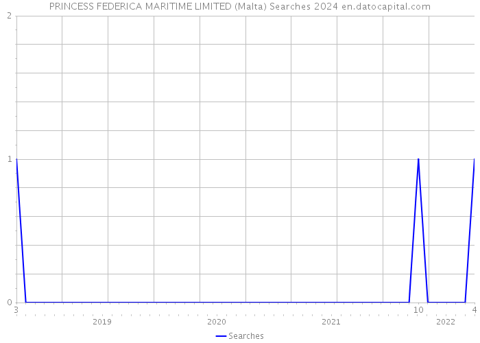 PRINCESS FEDERICA MARITIME LIMITED (Malta) Searches 2024 