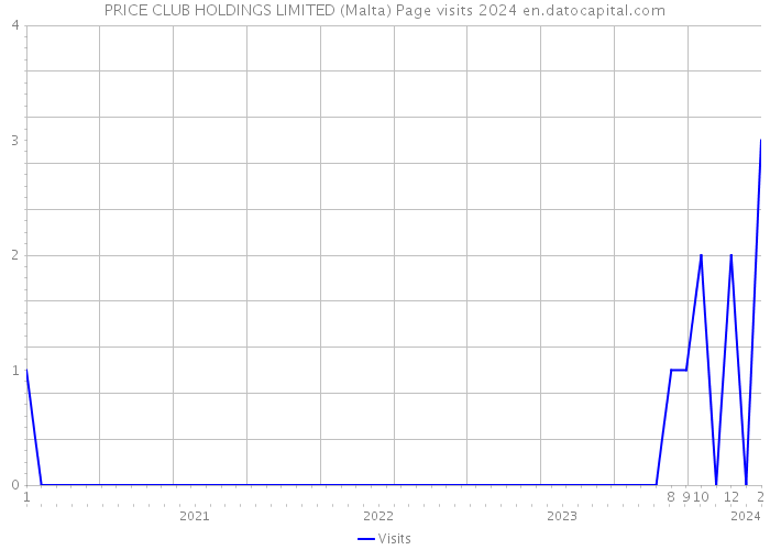 PRICE CLUB HOLDINGS LIMITED (Malta) Page visits 2024 