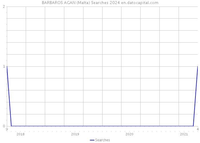BARBAROS AGAN (Malta) Searches 2024 