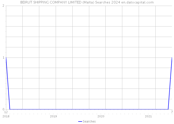 BEIRUT SHIPPING COMPANY LIMITED (Malta) Searches 2024 