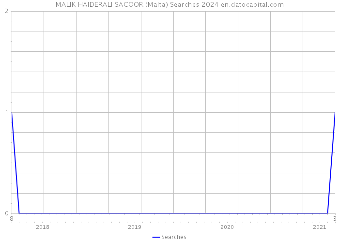 MALIK HAIDERALI SACOOR (Malta) Searches 2024 